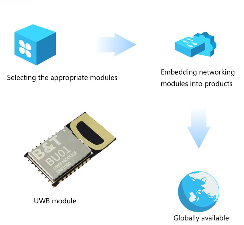 UWB Module Series