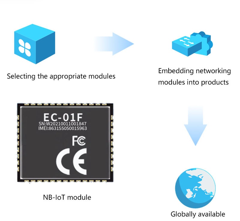 NB-loT Module Series